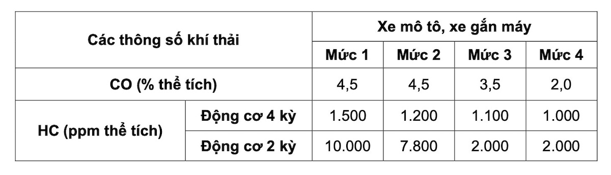 Bảng quy định giới hạn khí thải áp dụng cho xe mô tô, xe gắn máy áp dụng từ tháng 06/2026